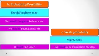Modal Verbs in English Grammar | Types of Modals #english #learnenglish ...