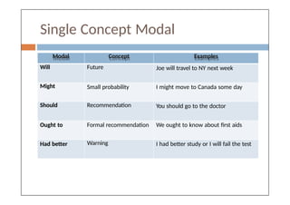 Single Concept Modal
Modal Concept Examples
Will Future Joe will travel to NY next week
Might Small probability I might move to Canada some day
Should Recommendation You should go to the doctor
Ought to Formal recommendation We ought to know about first aids
Had better Warning I had better study or I will fail the test
 