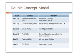 Double Concept Modal
Modal Concept Examples
Shall (1) Educated expression
Offer
Excuse me, I shall go
now Shall I clean it?
Shall (2) Contractual obligation The company shall pay on January 1st
Could (1) Unreal Ability I could go if I had time
Could (2) Past Ability She could play the piano (but she
can’t anymore)
Can (1) Present Ability We can speak English
Can (2) Permission Can I have a candy?
 