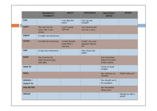 PROBABILITY/
POSSIBILITY
ABILITY PERMISSION OBLIGATION/
ADVICE
OFFERS
CAN I can play the
piano
Can I go out
tonight?
CAN’T She can’t be his
mum. She ‘s too
young
I can’t speak
German
Can I borrow the
car? No, I can’t.
MIGHT It might rain tomorrow
COULD It could rain tomorrow I could already
read when I
was two
Could I see your
passport please,
sir?
MAY It may rain tomoroww May I leave the
table?
MUST She must be his
sister because they
look alike.
You must leave
before the clock
strikes twelve.
HAVE TO I have to study
tonight.
SHALL You shall pay on
Tuesday
Shall I help you?
SHOULD / You should see it.
OUGHT TO It’s excellent.
HAD BETTER You had better
sleep more.
WOULD Would you like a
drink?
 