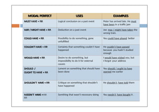 MODAL PERFECT
MUST HAVE + P.P.
USES
Logical conclusion on a past event
EXAMPLES
Peter has arrived late. He must
have been in a traffic jam
MAY / MIGHT HAVE + P.P. Deduction on a past event Joe may / might have taken the
wrong train.
COULD HAVE + P.P. Possibility to do something, gone
unfulfilled
You could have played better
COULDN’T HAVE + P.P. Certainty that something couldn’t have
happened
WOULD HAVE + P.P.
He couldn’t have passed
because you hadn’t studied
enough
I would have visited you, but
I forgot your address
SHOULD /
OUGHT TO HAVE + P.P.
Desire to do something, but
impossibility to do it for external
causes
Lament on something that should have
been done
You should / ought to have
warned me earlier
SHOULDN’T HAVE + P.P. Critique on something that shouldn’t
have happened
He shouldn’t have told them
N EEDN’T HAVE +
P.P.
Somthing that wasn’t necessary doing You needn’t have bought it .
 