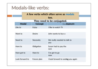 Modals-like verbs:
Modal Concept Example
Like to Enjoy I like to watch TV
Want to Desire John wants to buy a
car
A few verbs which often serve as modals
too.
They need to be conjugated.
Need to Necessity We really needed to talk to
you
Have to Obligation Susan had to pay the
rent
Have got to Have to I’ve got to go
now
Look forward to Future plan I look forward to seeing you again
 