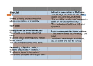 Should
Should primarily express obligation,
advice, expectation, or probability.
Main uses:
Giving advice or recommendations:
"You should see a doctor about that
cough."
"Students should study regularly, not just
before exams."
"We should leave early to avoid traffic."
Expressing obligation or duty:
"Citizens should vote in elections."
"Employees should arrive on time."
"You should apologize for what you said."
Indicating expectation or likelihood:
"The package should arrive tomorrow."
(based on normal delivery times)
"She should be here by now." (expectation
based on her usual punctuality)
"This medication should help with your
symptoms."
Expressing regret about past actions:
"I should have called you yesterday." (but I
didn't)
"We should have brought an umbrella."
(but we didn't, and now it's raining)
 
