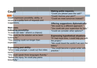 Could
Could expresses possibility, ability, or
serves as a polite form of requests and
suggestions.
Main uses:
Indicating possibility:
"It could rain later." (there's a chance)
"This could be the solution we've been
looking for."
"The meeting could run longer than
expected."
Expressing past ability:
"When I was younger, I could run five miles
easily."
"She could speak three languages fluently."
"Before the injury, he could play piano
beautifully."
Making polite requests:
"Could you please pass the salt?"
"Could I borrow your pen?"
"Could we meet tomorrow instead?"
Offering suggestions diplomatically:
"We could try a different approach."
"You could ask your supervisor for help."
"Could we consider other options?"
Expressing hypothetical situations:
"If I had more time, I could help you with
the project."
"We could travel the world if we won the
lottery."
"You could become a great writer with
practice."
 