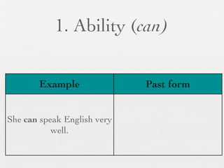 1. Ability (can)


       Example               Past form


She can speak English very
           well.
 