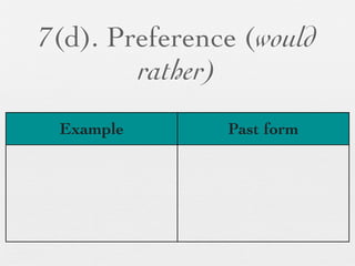 7(d). Preference (would
        rather)
 Example       Past form
 