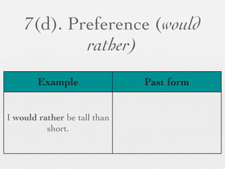 7(d). Preference (would
            rather)
        Example               Past form


I would rather be tall than
          short.
 