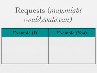 Requests (may,might
  would,could,can)
Example (I)   Example (You)
 