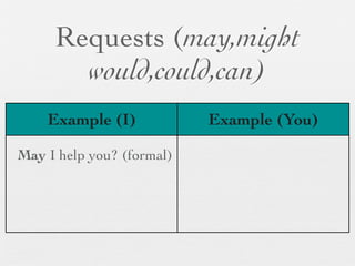 Requests (may,might
       would,could,can)
    Example (I)            Example (You)

May I help you? (formal)
 