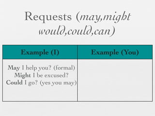 Requests (may,might
        would,could,can)
     Example (I)            Example (You)

May I help you? (formal)
  Might I be excused?
Could I go? (yes you may)
 