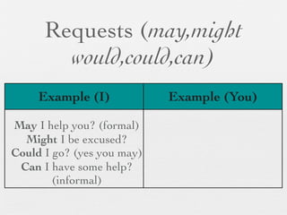 Requests (may,might
        would,could,can)
     Example (I)            Example (You)

May I help you? (formal)
  Might I be excused?
Could I go? (yes you may)
 Can I have some help?
        (informal)
 