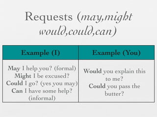 Requests (may,might
        would,could,can)
     Example (I)            Example (You)

May I help you? (formal) Would you explain this
  Might I be excused?           to me?
Could I go? (yes you may) Could you pass the
 Can I have some help?         butter?
        (informal)
 
