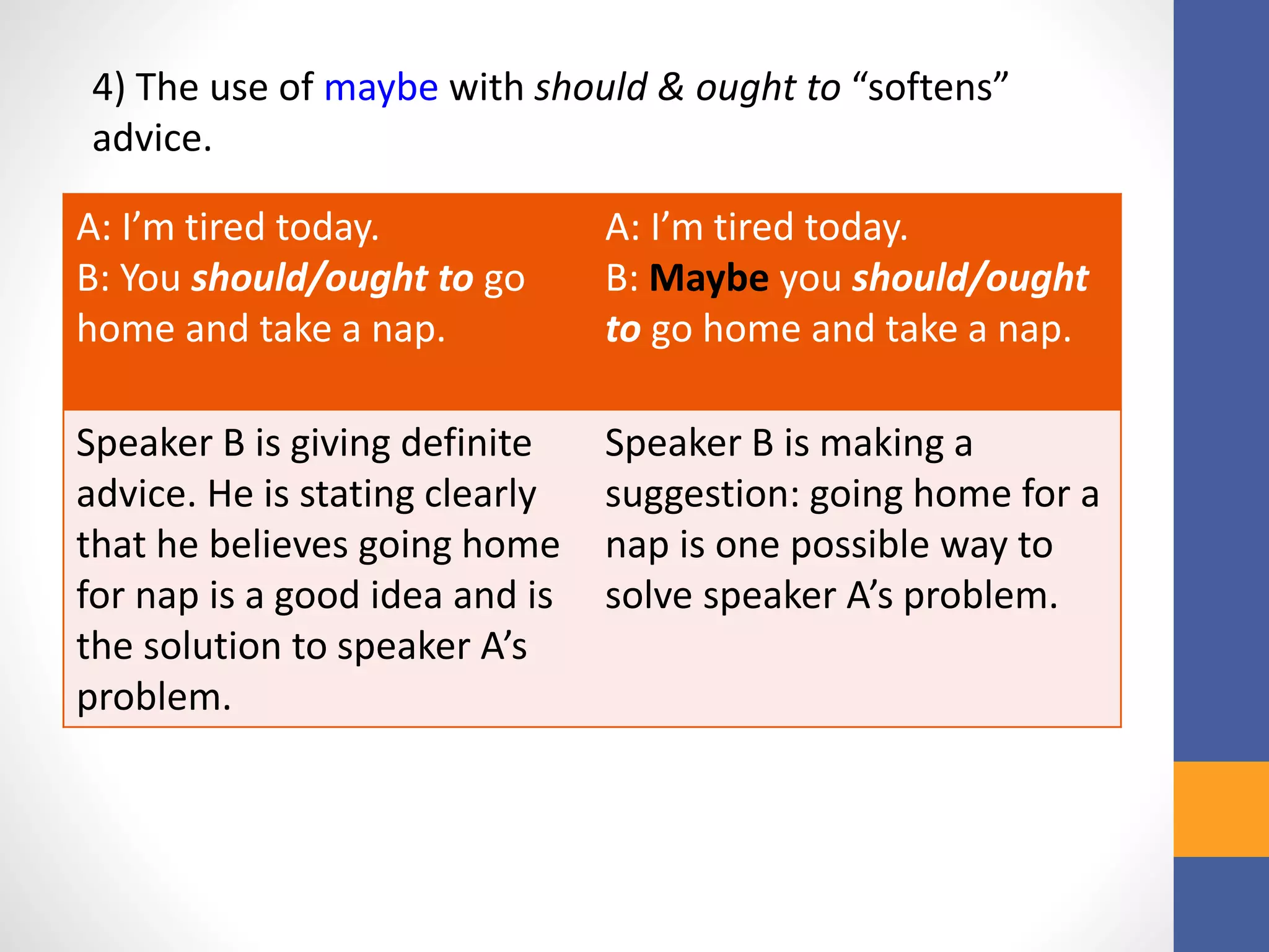 4) The use of maybe with should & ought to “softens”
advice.
A: I’m tired today.
B: You should/ought to go
home and take a nap.
A: I’m tired today.
B: Maybe you should/ought
to go home and take a nap.
Speaker B is giving definite
advice. He is stating clearly
that he believes going home
for nap is a good idea and is
the solution to speaker A’s
problem.
Speaker B is making a
suggestion: going home for a
nap is one possible way to
solve speaker A’s problem.
 