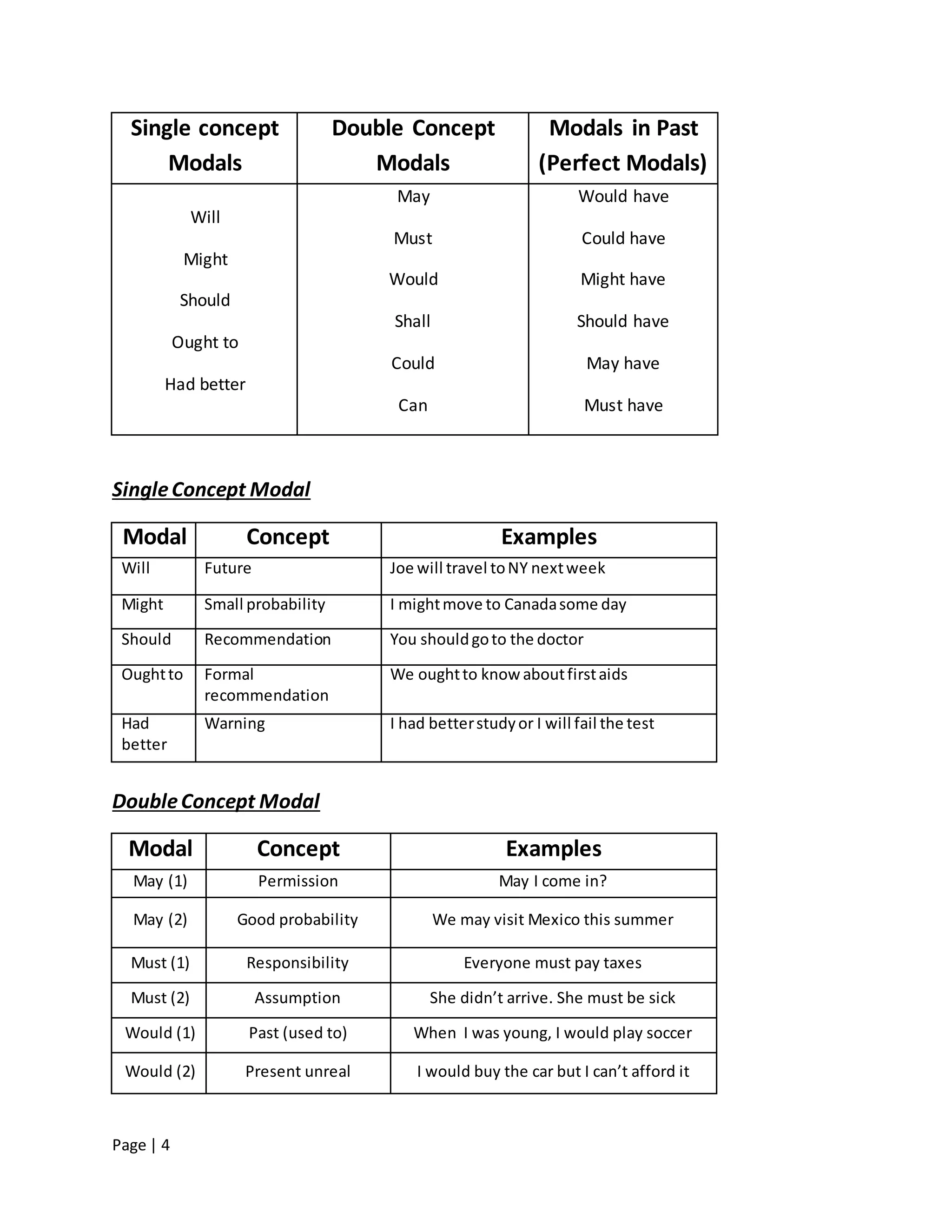 Page | 4
Single concept
Modals
Double Concept
Modals
Modals in Past
(Perfect Modals)
Will
Might
Should
Ought to
Had better
May
Must
Would
Shall
Could
Can
Would have
Could have
Might have
Should have
May have
Must have
SingleConcept Modal
Modal Concept Examples
Will Future Joe will travel toNY nextweek
Might Small probability I mightmove to Canadasome day
Should Recommendation You shouldgoto the doctor
Oughtto Formal
recommendation
We oughtto know aboutfirstaids
Had
better
Warning I had betterstudyor I will fail the test
DoubleConcept Modal
Modal Concept Examples
May (1) Permission May I come in?
May (2) Good probability We may visit Mexico this summer
Must (1) Responsibility Everyone must pay taxes
Must (2) Assumption She didn’t arrive. She must be sick
Would (1) Past (used to) When I was young, I would play soccer
Would (2) Present unreal I would buy the car but I can’t afford it
 