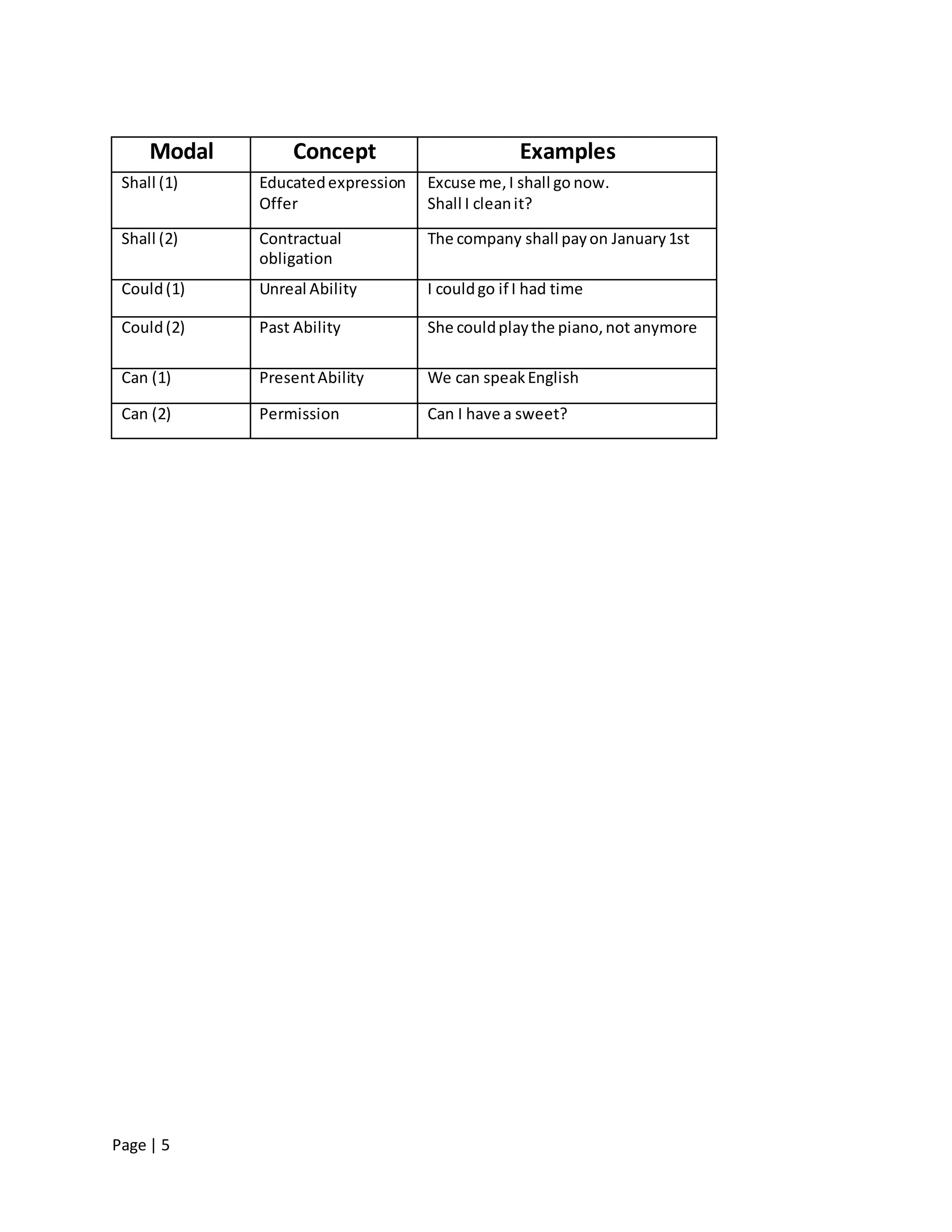 Page | 5
Modal Concept Examples
Shall (1) Educatedexpression
Offer
Excuse me,I shall go now.
Shall I cleanit?
Shall (2) Contractual
obligation
The company shall payon January1st
Could(1) Unreal Ability I couldgo if I had time
Could(2) Past Ability She couldplaythe piano,not anymore
Can (1) PresentAbility We can speakEnglish
Can (2) Permission Can I have a sweet?
 