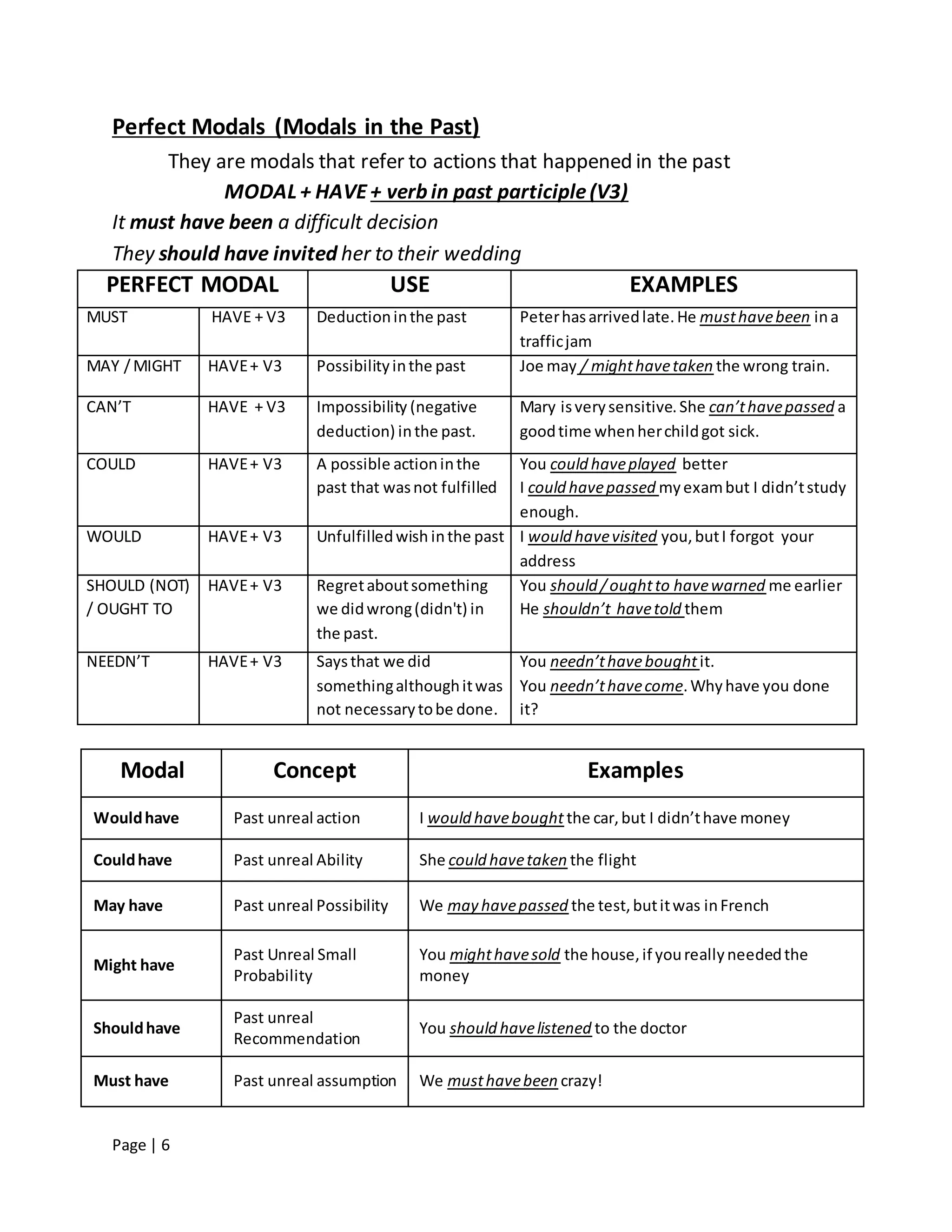 Page | 6
Perfect Modals (Modals in the Past)
They are modals that refer to actions that happened in the past
MODAL + HAVE + verb in past participle(V3)
It must have been a difficult decision
They should have invited her to their wedding
PERFECT MODAL USE EXAMPLES
MUST HAVE + V3 Deductioninthe past Peterhasarrivedlate.He musthavebeen ina
trafficjam
MAY / MIGHT HAVE+ V3 Possibilityinthe past Joe may / mighthavetaken the wrong train.
CAN’T HAVE + V3 Impossibility (negative
deduction) inthe past.
Mary isverysensitive.She can’thavepassed a
goodtime whenherchildgot sick.
COULD HAVE+ V3 A possible actioninthe
past that wasnot fulfilled
You could haveplayed better
I could havepassed myexambut I didn’tstudy
enough.
WOULD HAVE+ V3 Unfulfilledwish inthe past I would havevisited you,butI forgot your
address
SHOULD (NOT)
/ OUGHT TO
HAVE+ V3 Regretaboutsomething
we didwrong(didn't) in
the past.
You should /oughtto havewarned me earlier
He shouldn’t havetold them
NEEDN’T HAVE+ V3 Saysthat we did
somethingalthoughitwas
not necessarytobe done.
You needn’thaveboughtit.
You needn’thavecome.Whyhave you done
it?
Modal Concept Examples
Wouldhave Past unreal action I would havebought the car,but I didn’thave money
Couldhave Past unreal Ability She could havetaken the flight
May have Past unreal Possibility We may havepassed the test,butitwas inFrench
Might have
Past Unreal Small
Probability
You mighthavesold the house,if youreallyneededthe
money
Shouldhave
Past unreal
Recommendation
You should havelistened to the doctor
Must have Past unreal assumption We musthavebeen crazy!
 