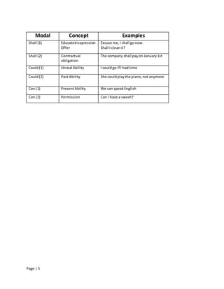 Page | 5
Modal Concept Examples
Shall (1) Educatedexpression
Offer
Excuse me,I shall go now.
Shall I cleanit?
Shall (2) Contractual
obligation
The company shall payon January1st
Could(1) Unreal Ability I couldgo if I had time
Could(2) Past Ability She couldplaythe piano,not anymore
Can (1) PresentAbility We can speakEnglish
Can (2) Permission Can I have a sweet?
 