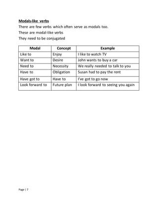 Page | 7
Modals-like verbs
There are few verbs which often serve as modals too.
These are modal-like verbs
They need to be conjugated
Modal Concept Example
Like to Enjoy I like to watch TV
Want to Desire John wants to buy a car
Need to Necessity We really needed to talk to you
Have to Obligation Susan had to pay the rent
Have got to Have to I’ve got to go now
Look forward to Future plan I look forward to seeing you again
 