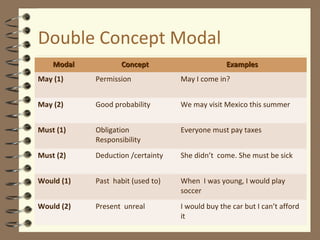 Double Concept Modal 
MMooddaall CCoonncceepptt EExxaammpplleess 
May (1) Permission May I come in? 
May (2) Good probability We may visit Mexico this summer 
Must (1) Obligation 
Responsibility 
Everyone must pay taxes 
Must (2) Deduction /certainty She didn’t come. She must be sick 
Would (1) Past habit (used to) When I was young, I would play 
soccer 
Would (2) Present unreal I would buy the car but I can’t afford 
it 
 