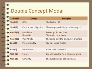 Double Concept Modal 
MMooddaall CCoonncceepptt EExxaammpplleess 
Shall (1) Offer Shall I clean it? 
Shall (2) Contractual obligation The company shall pay on January 1st 
Could (1) Possibility 
Deduction 
I could go if I had time 
She could be at home 
Could (2) Past Ability She could play the piano, not anymore 
Can (1) Present Ability We can speak English 
Can (2) Permission Can I have a sweet? 
Will (1) Future Joe will travel to New York next week 
Will (2) Certainty She surely will be at home now. 
 