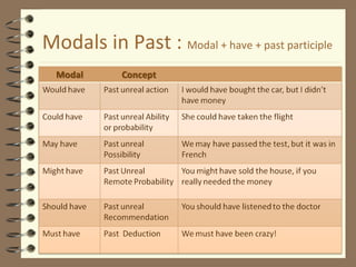 Modals in Past : Modal + have + past participle 
 