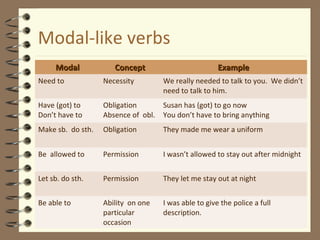 Modal-like verbs 
MMooddaall CCoonncceepptt EExxaammppllee 
Need to Necessity We really needed to talk to you. We didn’t 
need to talk to him. 
Have (got) to 
Don’t have to 
Obligation 
Absence of obl. 
Susan has (got) to go now 
You don’t have to bring anything 
Make sb. do sth. Obligation They made me wear a uniform 
Be allowed to Permission I wasn’t allowed to stay out after midnight 
Let sb. do sth. Permission They let me stay out at night 
Be able to Ability on one 
particular 
occasion 
I was able to give the police a full 
description. 
 