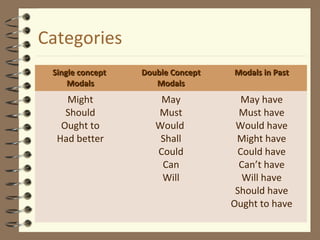Categories 
SSiinnggllee ccoonncceepptt 
MMooddaallss 
DDoouubbllee CCoonncceepptt 
MMooddaallss 
MMooddaallss iinn PPaasstt 
Might 
Should 
Ought to 
Had better 
May 
Must 
Would 
Shall 
Could 
Can 
Will 
May have 
Must have 
Would have 
Might have 
Could have 
Can’t have 
Will have 
Should have 
Ought to have 
 