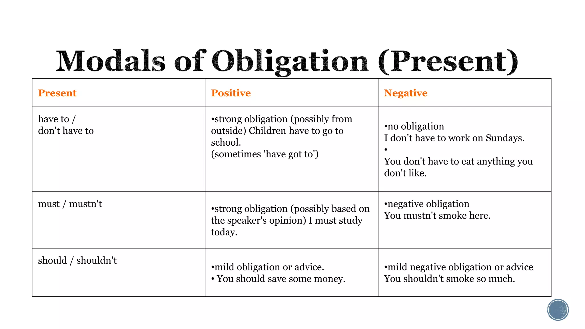 Present Positive Negative
have to /
don't have to
•strong obligation (possibly from
outside) Children have to go to
school.
(sometimes 'have got to')
•no obligation
I don't have to work on Sundays.
•
You don't have to eat anything you
don't like.
must / mustn't •strong obligation (possibly based on
the speaker's opinion) I must study
today.
•negative obligation
You mustn't smoke here.
should / shouldn't
•mild obligation or advice.
• You should save some money.
•mild negative obligation or advice
You shouldn't smoke so much.
 