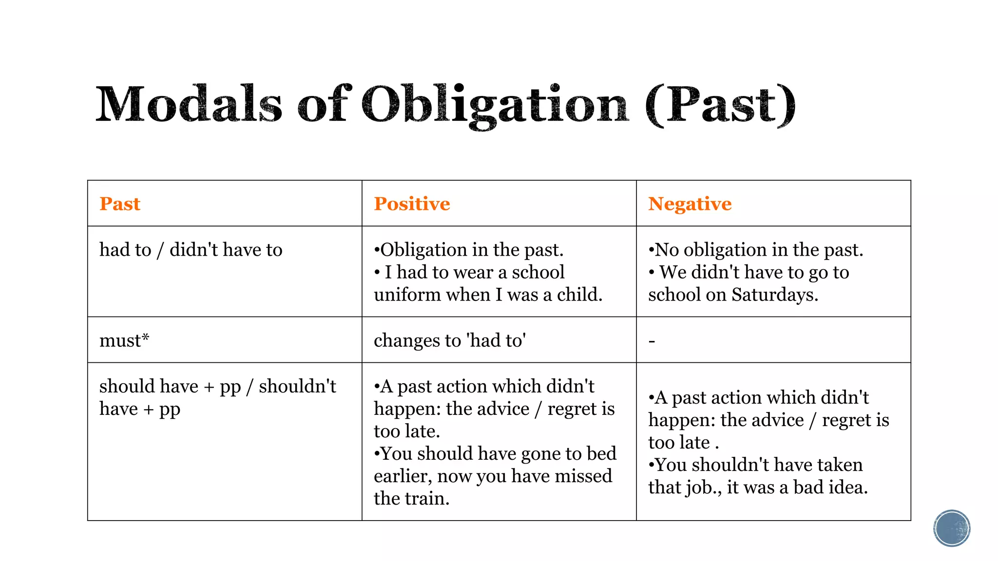 Past Positive Negative
had to / didn't have to •Obligation in the past.
• I had to wear a school
uniform when I was a child.
•No obligation in the past.
• We didn't have to go to
school on Saturdays.
must* changes to 'had to' -
should have + pp / shouldn't
have + pp
•A past action which didn't
happen: the advice / regret is
too late.
•You should have gone to bed
earlier, now you have missed
the train.
•A past action which didn't
happen: the advice / regret is
too late .
•You shouldn't have taken
that job., it was a bad idea.
 