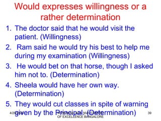39
Would expresses willingness or a
rather determination
1. The doctor said that he would visit the
patient. (Willingness)
2. Ram said he would try his best to help me
during my examination (Willingness)
3. He would bet on that horse, though I asked
him not to. (Determination)
4. Sheela would have her own way.
(Determination)
5. They would cut classes in spite of warning
given by the Principal. (Determination)4/29/2020 M PRAHALLADA NVS CENTRE
OF EXCELLENCE BANGALORE
 