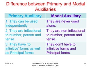Difference between Primary and Modal
Auxiliaries
Primary Auxiliary Modal Auxiliary
1. They can be used
independently
They are never used
alone.
2. They are inflectional
to number, person and
tense
They are non inflectional
to number, person and
tense
3. They have ‘to
infinitive’ forms as well
as Principal forms
They don’t have to
infinitive forms and
Principal forms
64/29/2020 M PRAHALLADA NVS CENTRE
OF EXCELLENCE BANGALORE
 
