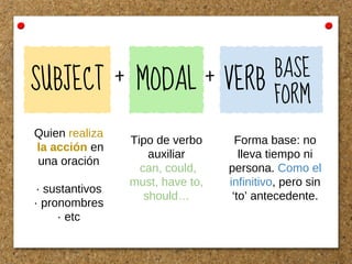Modals Can Could May Might Should Have To Must
