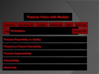 Passive Voice with Modals

have to     not have to    could    could not     can    can not

    Prohibition
might might not         should   should not     must    must not

Present Possibility or Ability

Present or Future Possibility

Present Impossibility

Advisability

Necessity
 
