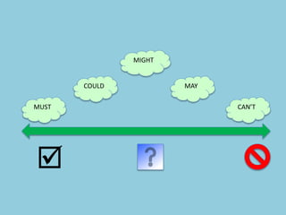 CAN’TMUST
COULD
MIGHT
MAY

 