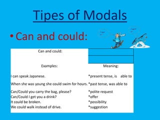 Tipes of Modals
• Can and could:
                Can and could:


                  Examples:                           Meaning:

I can speak Japanese.                        *present tense, is able to
When she was young she could swim for hours. *past tense, was able to
Can/Could you carry the bag, please?         *polite request
Can/Could I get you a drink?                 *offer
It could be broken.                          *possibility
We could walk instead of drive.              *suggestion
 