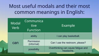 Modal Verbs and its usage (Presentation).pptx