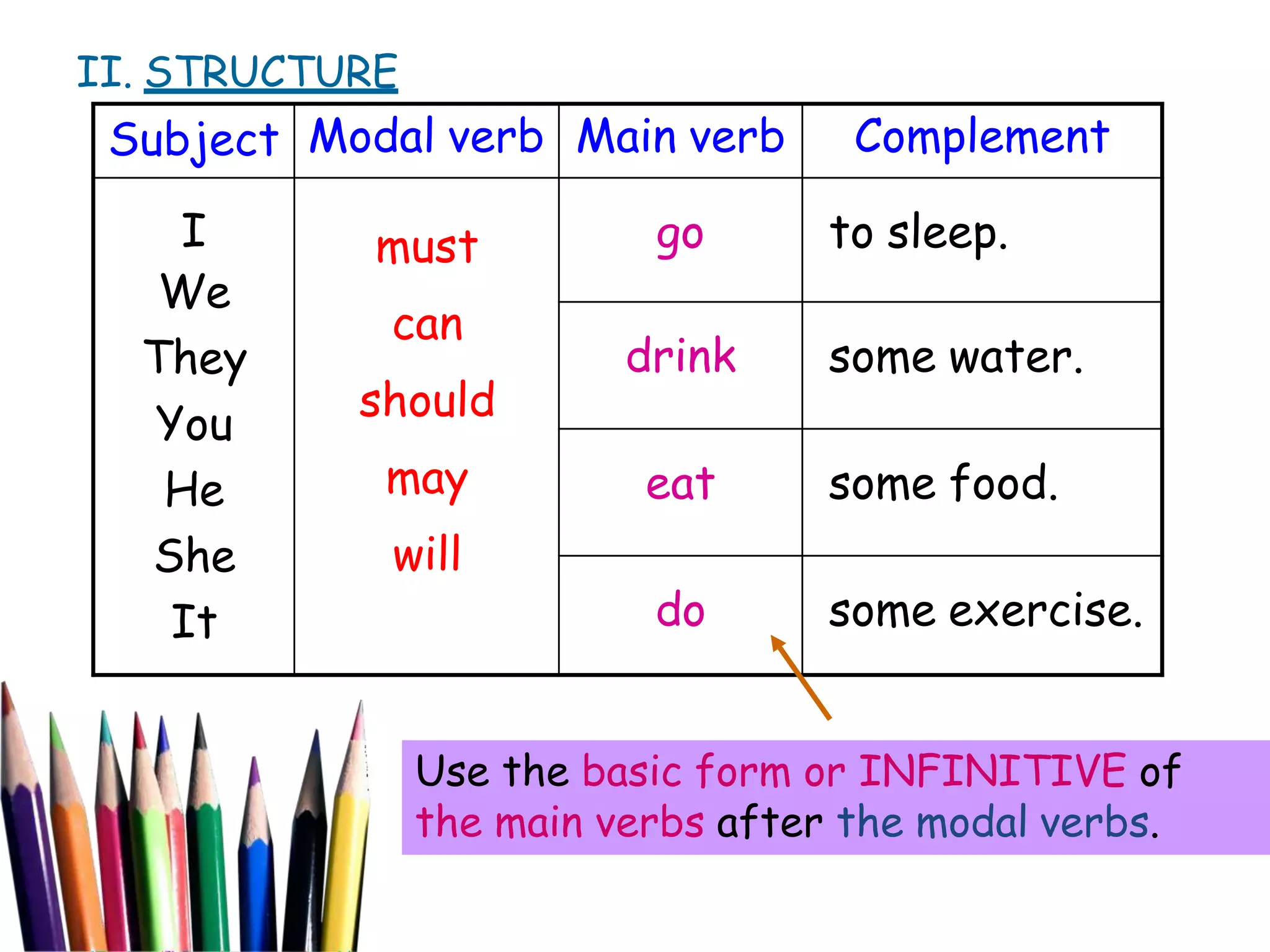 Subject Modal verb Main verb Complement
I
We
They
You
He
She
It
must
can
should
may
will
go to sleep.
drink some water.
eat some food.
do some exercise.
Use the basic form or INFINITIVE of
the main verbs after the modal verbs.
II. STRUCTURE
 