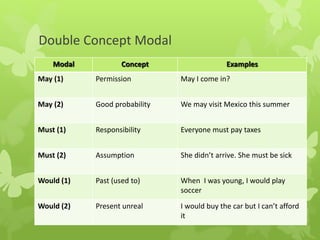 Double Concept Modal
Modal Concept Examples
May (1) Permission May I come in?
May (2) Good probability We may visit Mexico this summer
Must (1) Responsibility Everyone must pay taxes
Must (2) Assumption She didn’t arrive. She must be sick
Would (1) Past (used to) When I was young, I would play
soccer
Would (2) Present unreal I would buy the car but I can’t afford
it
 