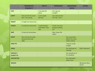 PROBABILITY/
POSSIBILITY
ABILITY PERMISSION OBLIGATION/
ADVICE
OFFERS
CAN I can play the
piano
Can I go out
tonight?
CAN’T She can’t be his mum.
She ‘s too young
I can’t speak
German
Can I borrow the
car? No, I can’t.
MIGHT It might rain tomorrow
COULD It could rain tomorrow I could already
read when I was
two
Could I see your
passport please,
sir?
MAY It may rain tomoroww May I leave the
table?
MUST She must be his sister
because they look
alike.
You must leave
before the clock
strikes twelve.
HAVE TO I have to study
tonight.
SHALL You shall pay on
Tuesday
Shall I help you?
SHOULD /
OUGHT TO
You should see it.
It’s excellent.
HAD BETTER You had better
sleep more.
WOULD Would you like a
drink?
 