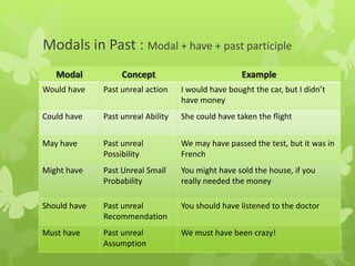 Modals in Past : Modal + have + past participle
Modal Concept Example
Would have Past unreal action I would have bought the car, but I didn’t
have money
Could have Past unreal Ability She could have taken the flight
May have Past unreal
Possibility
We may have passed the test, but it was in
French
Might have Past Unreal Small
Probability
You might have sold the house, if you
really needed the money
Should have Past unreal
Recommendation
You should have listened to the doctor
Must have Past unreal
Assumption
We must have been crazy!
 