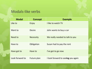 Modals-like verbs
Modal Concept Example
Like to Enjoy I like to watch TV
Want to Desire John wants to buy a car
Need to Necessity We really needed to talk to you
Have to Obligation Susan had to pay the rent
Have got to Have to I’ve got to go now
Look forward to Future plan I look forward to seeing you again
 