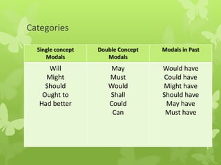 Categories
Single concept
Modals
Double Concept
Modals
Modals in Past
Will
Might
Should
Ought to
Had better
May
Must
Would
Shall
Could
Can
Would have
Could have
Might have
Should have
May have
Must have
 