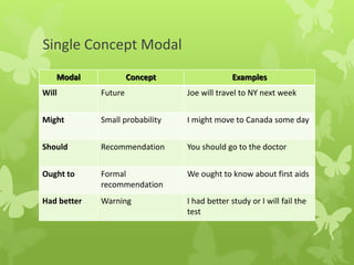 Single Concept Modal
Modal Concept Examples
Will Future Joe will travel to NY next week
Might Small probability I might move to Canada some day
Should Recommendation You should go to the doctor
Ought to Formal
recommendation
We ought to know about first aids
Had better Warning I had better study or I will fail the
test
 