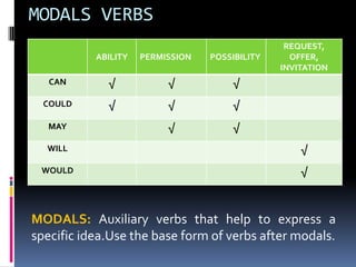 MODALS VERBS MODALS: Auxiliaryverbsthathelptoexpress a specificidea.Usethe base form of verbsaftermodals. 