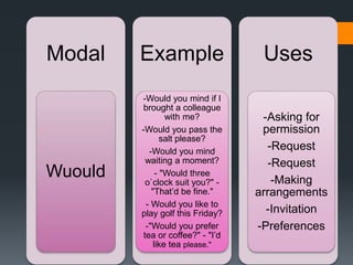Modal
Wuould
Example
-Would you mind if I
brought a colleague
with me?
-Would you pass the
salt please?
-Would you mind
waiting a moment?
- "Would three
o`clock suit you?" -
"That’d be fine."
- Would you like to
play golf this Friday?
-"Would you prefer
tea or coffee?" - "I’d
like tea please."
Uses
-Asking for
permission
-Request
-Request
-Making
arrangements
-Invitation
-Preferences
 