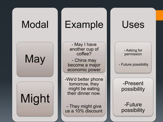 Modal
May
Might
Example
- May I have
another cup of
coffee?
- China may
become a major
economic power
-We'd better phone
tomorrow, they
might be eating
their dinner now.
- They might give
us a 10% discount.
Uses
- Asking for
permission
- Future possibility
-Present
possibility
-Future
possibility
 