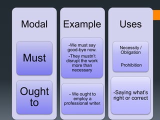 Modal
Must
Ought
to
Example
-We must say
good-bye now.
-They mustn’t
disrupt the work
more than
necessary
- We ought to
employ a
professional writer.
Uses
Necessity /
Obligation
Prohibition
-Saying what’s
right or correct
 