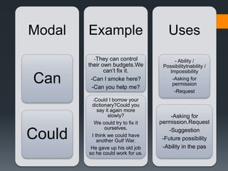 Modal
Can
Could
Example
-They can control
their own budgets.We
can’t fix it.
-Can I smoke here?
-Can you help me?
-Could I borrow your
dictionary?Could you
say it again more
slowly?
We could try to fix it
ourselves.
I think we could have
another Gulf War.
He gave up his old job
so he could work for us.
Uses
- Ability /
PossibilityInability /
Impossibility
-Asking for
permission
-Request
-Asking for
permission.Request
-Suggestion
-Future possibility
-Ability in the pas
 