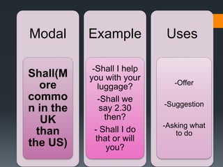 Modal
Shall(M
ore
commo
n in the
UK
than
the US)
Example
-Shall I help
you with your
luggage?
-Shall we
say 2.30
then?
- Shall I do
that or will
you?
Uses
-Offer
-Suggestion
-Asking what
to do
 
