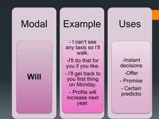 Modal
Will
Example
- I can’t see
any taxis so I’ll
walk.
-I'll do that for
you if you like.
- I’ll get back to
you first thing
on Monday.
- Profits will
increase next
year.
Uses
-Instant
decisions
-Offer
- Promise
- Certain
predictio
 